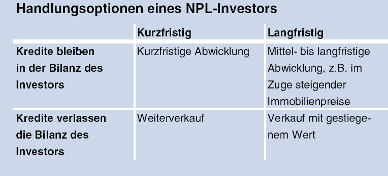 Auch die Handlungsoptionen der NPL-Investoren sind in diesem Zusammenhang von Interesse und werden in Abbildung 2 illustriert.