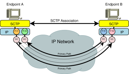 1 Die Geschichte von RSerPool Die SIGTRAN-Arbeitsgruppe der IETF hatte es sich zum Ziel gesetzt, ein Protokollrahmenwerk für den Transport von Telefonsignalisierung über IP-Netzwerke zu