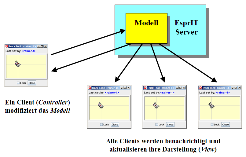 2.2 Model-View-Controller (MVC) über Netz Das Model-View-Controller Prinzip (MVC) wird in der GUI-Programmierung gerne verwendet, da es äußerst robust funktioniert, nur war es leider bisher auf