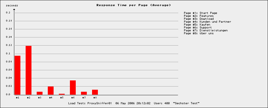 9.1.1 Test Scenario Gibt einen Überblick über die Testumgebung, die Input-Parameter des Testlaufs und die aufgezeichnete Web-Session. 9.1.2 Diagram: Response Time per Page Zeit die mittlere Antwortzeit der Web-Seiten an.