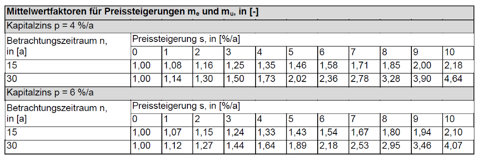 Annahmen Wirtschaftlichkeitsberechnung: Mittelwertfaktoren für Energiepreissteigerungen Bspl.