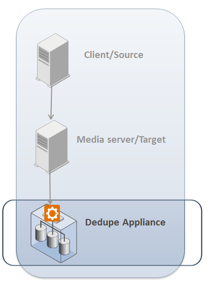NetBackup Integration mit Deduplikationsappliances Daten werden in der Appliance dedupliziert und somit zentral gemanaged mit NetBackup via OpenStorage API Möglicher Nutzen: NetBackup sieht die Disk