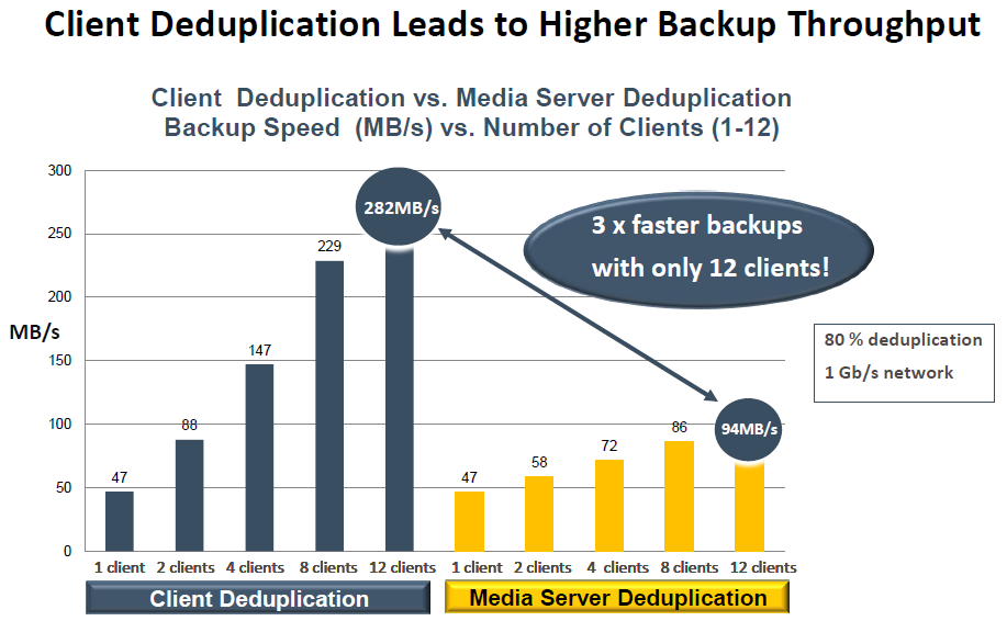 NetBackup Appliances