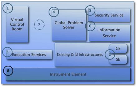 2.3 Grid Enabled Remote Instrumentation with Distributed Control and Computation Die Anbindung der Messinstrumente ist ein zentraler Punkt innerhalb des GRIDCC- Projekts.