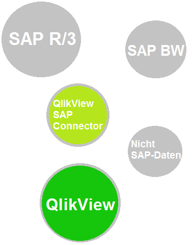 Der QlikView SAP Connector als Background Unser Geschäftsführer Hr.
