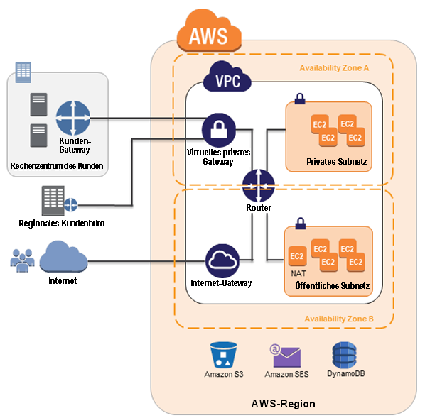 Abbildung 4: Amazon VPC-Netzwerkarchitektur Netzwerkzugriffskontrolllisten: Um die Amazon VPC um eine Sicherheitsschicht zu erweitern, können Sie Netzwerkzugriffskontrolllisten konfigurieren.