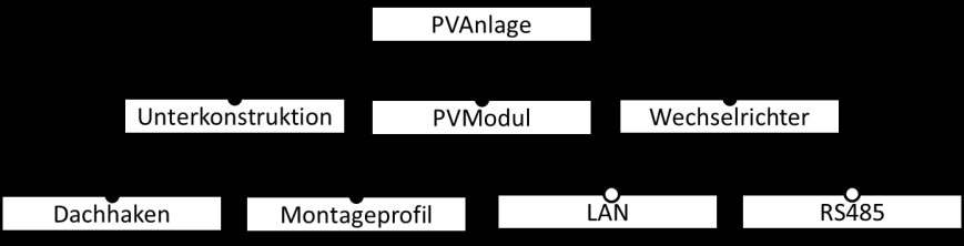 21 Konzepts, die für bestimmte Stakeholder relevant ist (Czarnecki und Eisenecker, 2000). In einem Featuremodell sind die verschiedenen Features hierarchisch in einer Baumstruktur angeordnet.