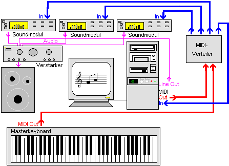 6. Digitalisierung: MIDI, Controlling, Interfaces Eine weitere Aufgabe, die man dem Computer übertragen kann, ist das automatische Steuern von Musikinstrumenten, so daß diese zu Musikautomaten