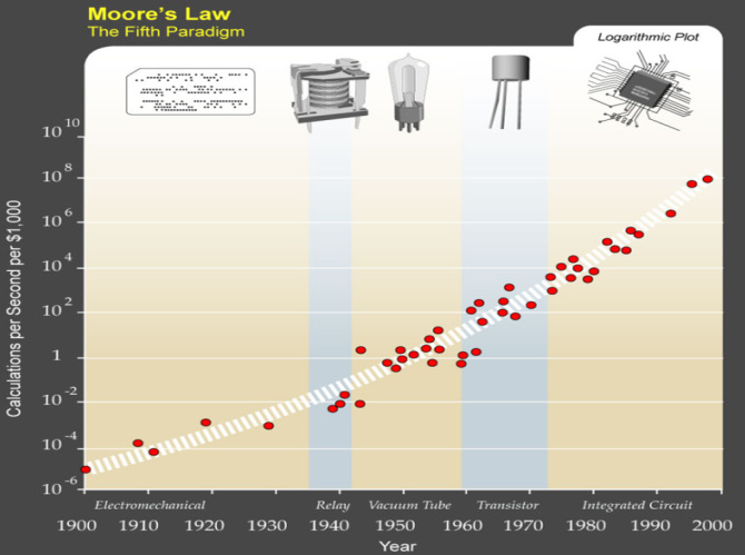 Gordon Earle Moore(* 3. Januar 1929 in San Francisco) ist Mitgründer der Firma Intel und Urheber des Moore schen Gesetzes. Das Moore`sche Gesetz Das Moore`sche Gesetz (engl.