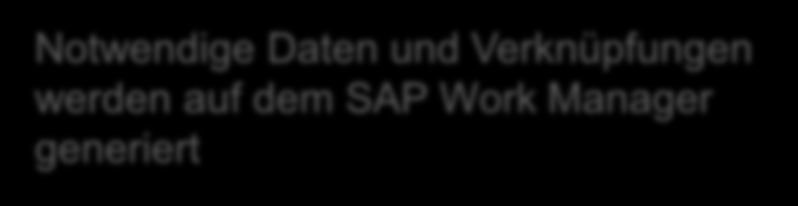SAP Work Manager Kapselung der SAP-Strukturen Komplexität der SAP-Objekte bleiben dem Anwender verborgen SAP-Strukturen, Objekt und Verknüpfungen sind für den Benutzer unsichtbar Notwendige Daten und