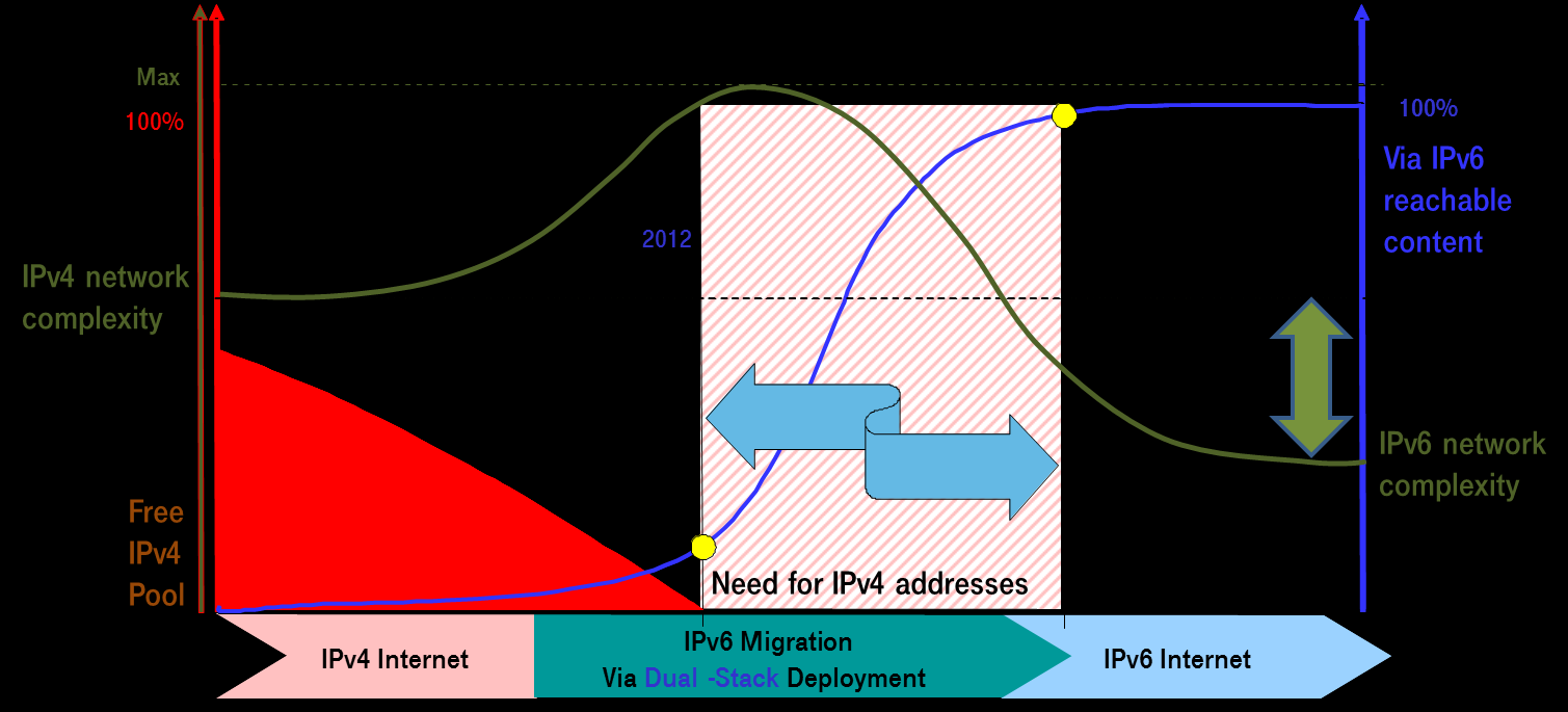 Zunehmende Komplexität durch eine IPv6 Einführung Die Herausforderung. IPv6 im Netzwerk Die Unterstützung einer 2.