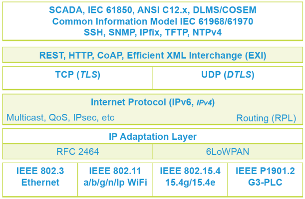 IPv6 als Konvergenzschicht des Internet IPv6 ist nicht nur ein OSI Layer-3 Protokoll zur E2E Kommunikation. IPv6 ist unabhängig vom Übertragungsmedium.