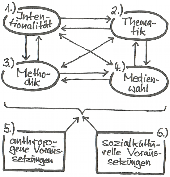 3. Didaktische Grundlagen 18 Abbildung 3.4: Strukturanalyse des Unterrichts (Jank & Meyer, 2011). 2011). Wie in Abb. 3.4 zu sehen ist, besteht die Strukturanalyse aus sechs Teilen.
