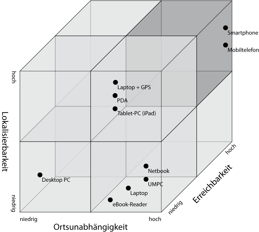 4. Mobile Learning 33 Abbildung 4.1: Einteilung von Mobilgeräten nach Lokalisierbarkeit, Ortsunabhängigkeit und Erreichbarkeit (Tschersich, 2010). erleichtern oder überhaupt erst zu ermöglichen.