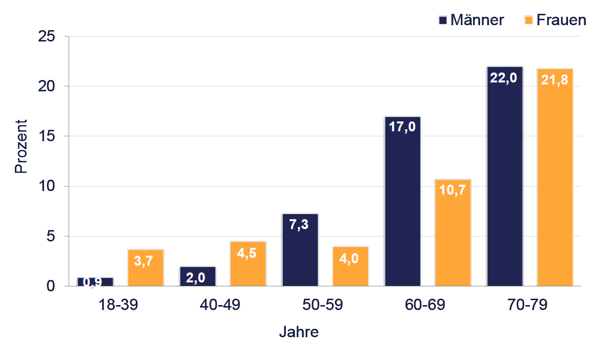 Drucksache 18/694 Schleswig-Holsteinischer Landtag - 18. Wahlperiode jede 11. Person, unter den 60 bis 69- Jährigen jede 7. Person sowie unter den 70- Jährigen jede 5.