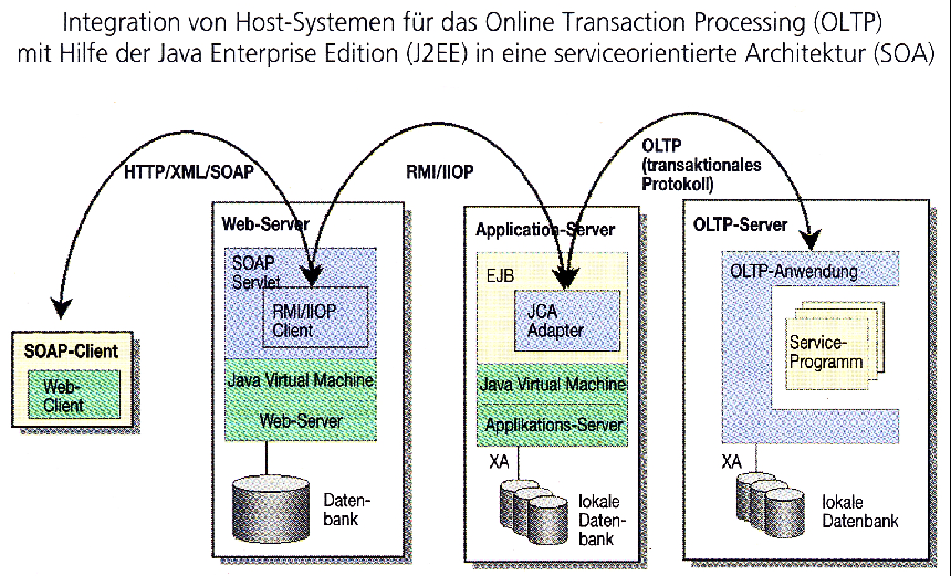 Integration von Existierenden Server Systemen für das Online Transaktion Processing