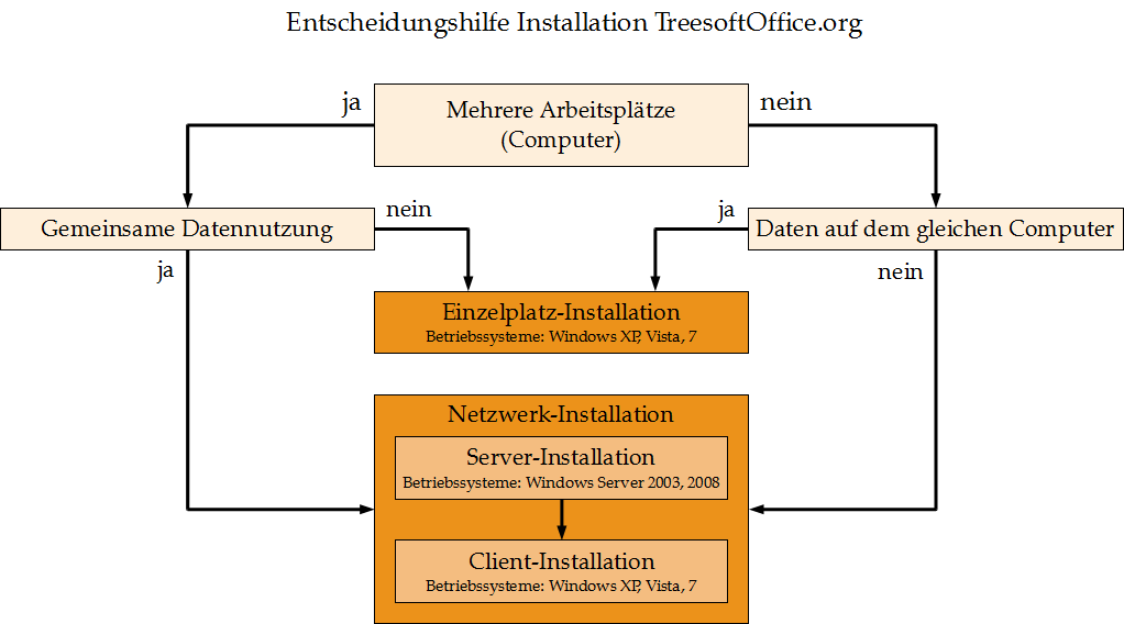 Installation 1 Vorwort Vielen Dank für Ihr Vertrauen in. Mit haben Sie sich für eine leistungsfähige und zukunftssichere Software entschieden.