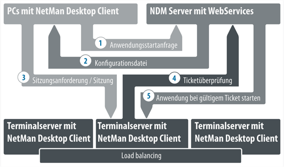 Systemaufbau Übersicht Übersicht Wie bereits im vorherigen Kapitel ausgeführt, besteht NetMan Desktop Manager aus zwei Teilen: NetMan Desktop Manager Serverkomponenten NetMan Desktop Manager Client