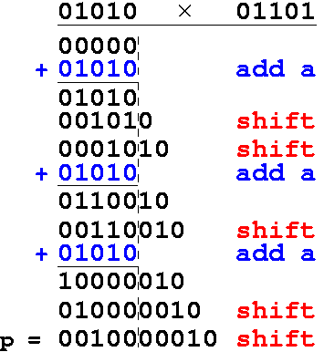 Multiplikation (2) Modifizierter Algorithmus: Beispiel für n = 5 (vgl.