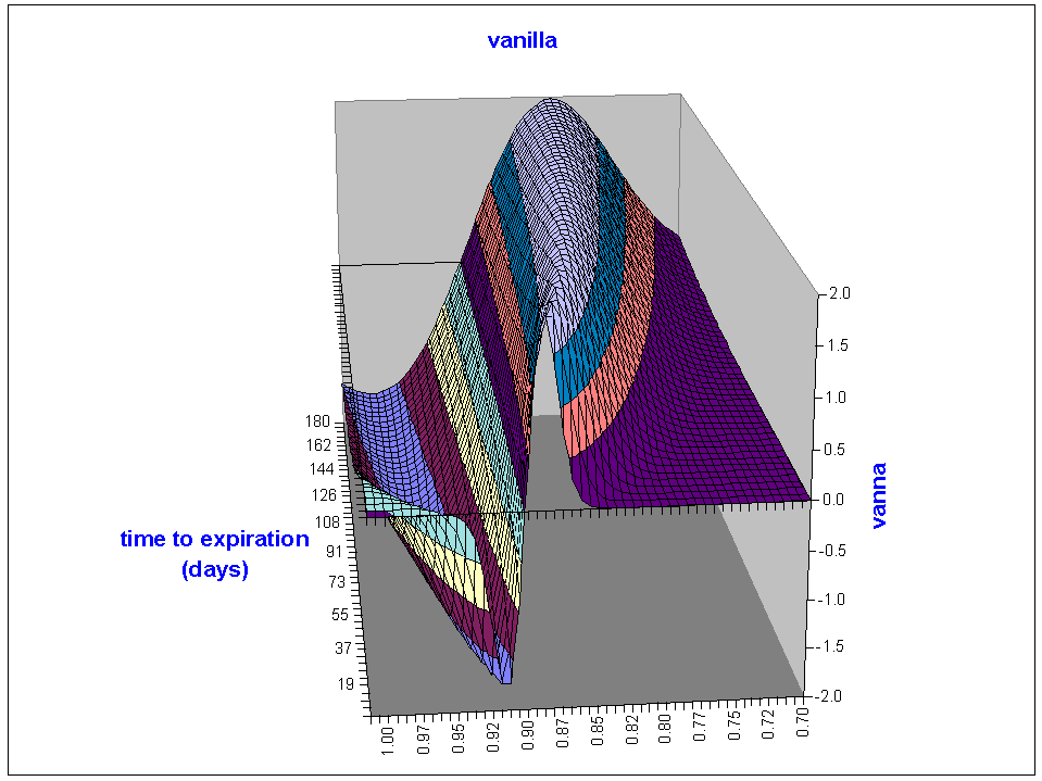 4 Wystup Figure 1: Vanna of a vanilla option as a function of spot and time to expiration, showing the skew symmetry about the at-the-money line 2 Cost of Vanna and Volga We fix the rates r d and r