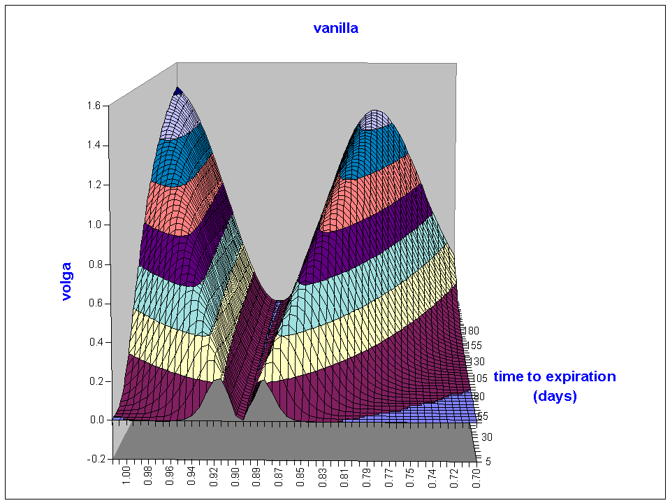 Vanna-Volga Pricing 5 Figure 2: Volga of a vanilla option as a function of spot and time to expiration, showing the symmetry about the at-the-money line of risk reversals and butterflies are defined