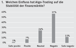 Algorithmic Trading Empirical Evidence 31 (Even) market experts (analysts; >75% from banks) are feeling uneasy: Responses from a survey of 193