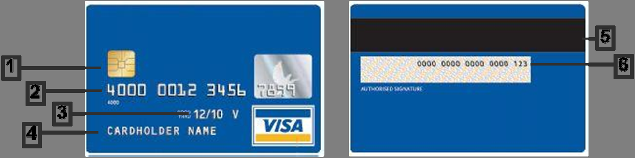 1.2. Worauf haben es die Kriminellen abgesehen? Kreditkartendaten befinden sich zunächst einmal auf der Karte in Form von Beschriftung, auf dem Chip und auf dem Magnetstreifen.