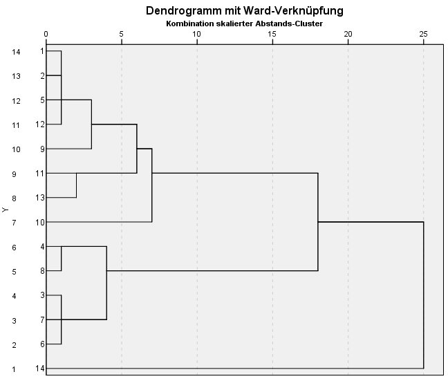 Martin Ebner, Martin Schön & Walther Nagler von 14 Studienrichtungen einer Clusteranalyse (Wardanalyse, Euklidsche Distanz) unterzogen. Aus dem Dendrogramm (Abb.