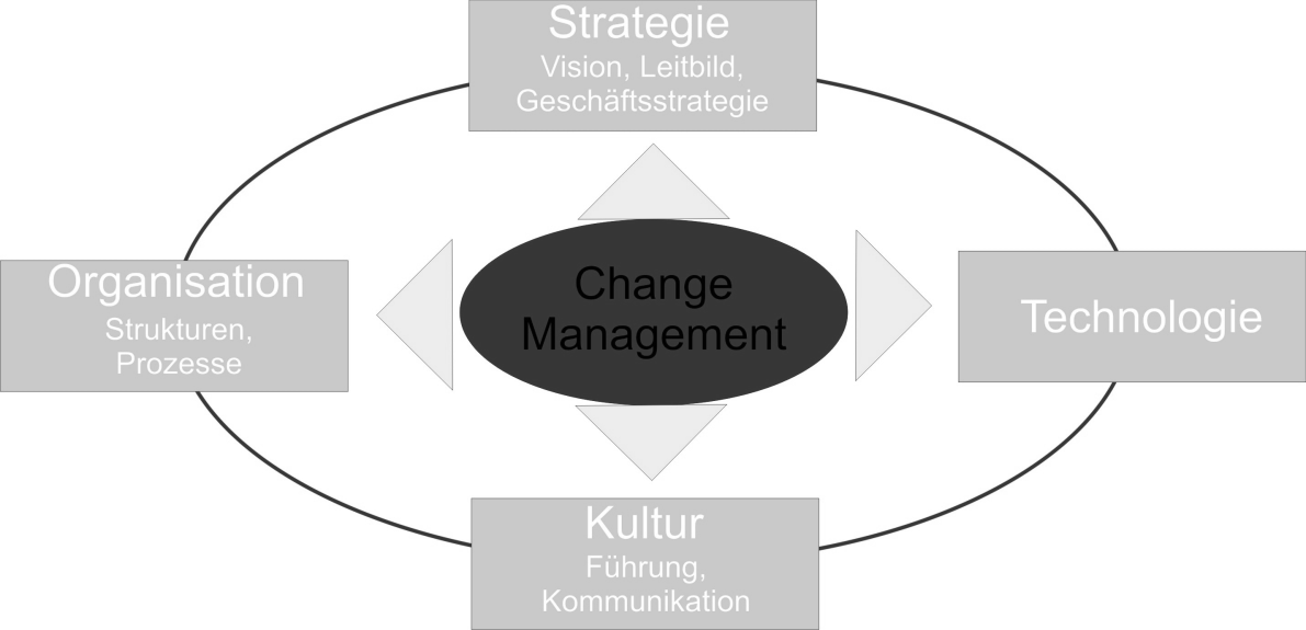 Doppler/Lauterburg weisen darauf hin, dass Change Management keine Methode und kein konkretes Instrument ist, sondern vielmehr ein Sammelbegriff für all das, was heutzutage an Veränderungen in