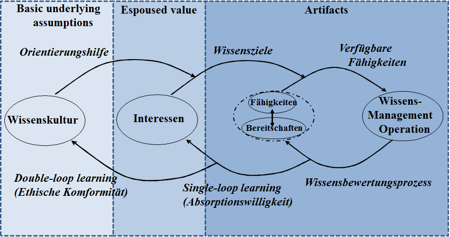 Die vier genannten Domains des Wissensmanagements lassen sich wie folgt in einer klaren Reihenfolge den Drei-Ebenen von Schein (1995) zuordnen und demzufolge im neuen Modell anordnen: Die