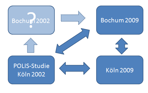 PI Bochum KK Bochum 335 Beamte 75 Beamte Abbildung 1: Datenquellen Zu Abbildung 1: Die Daten in Bochum und Köln 2009 werden durch die im nächsten Kapitel beschriebene Befragung erhoben.