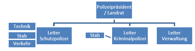 2. Neuorganisationen in der Polizei seit Anfang der 90er Jahre Innerhalb der Polizei von NRW hat es verschiedene Organisationsreformen gegeben. In einem Gespräch am 18.06.