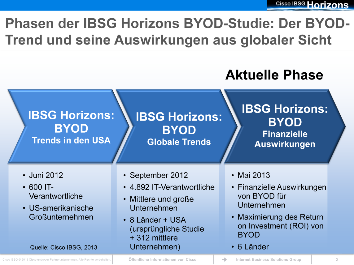 Die vorliegende Studie gehört zur dritten Phase der BYOD-Forschung von Cisco IBSG Horizons.