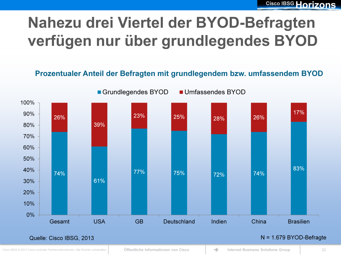 Hier sehen wir, dass nur 26 Prozent der Befragten der Ansicht waren, ihr Unternehmen habe BYOD-Funktionen, die denen von umfassendem BYOD gleich oder ähnlich kämen.