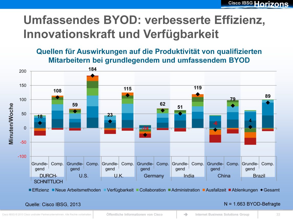 Der erwartete Nutzen aus umfassendem BYOD ist in allen Ländern durchweg höher als der Nutzen aus grundlegendem BYOD.