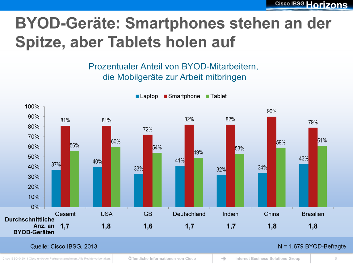 Smartphones sind die am häufigsten von Mitarbeitern zur Arbeit mitgebrachten Mobilgeräte (Verwendung durch 81 Prozent der BYOD- Benutzer).
