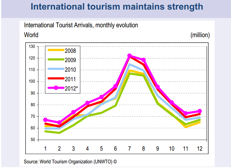 Quelle: World Tourism Organization (UNWTO), www.unwto.org, Stand vom 02.06.2013.