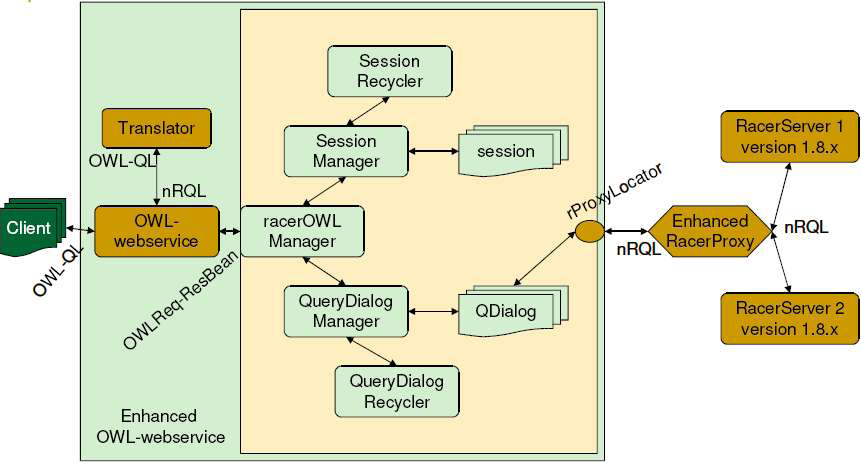 4.1. Cliententwicklung Abbildung 4.1.: Schematische Darstellung des RacerManager [Doshi] weitere Frameworks verwandt, so zum Beispiel das Apache Axis Web Services Framework [Apache Axis] zum