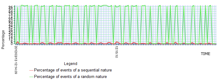 2 Problemstellung 2.2.2.2 Input/Output Die Grafik für die Festplattenzugriffe zeigt, dass der Großteil der Schreibzugriffe nicht sequenziell stattfindet; dies führt zu geringeren Datendurchsatzraten,