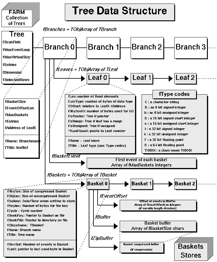 Abbildung 4.5: Struktur der TTree-Klasse. Quelle: http://root.cern.ch/ root/html/gif/tree_layout.gif 4.