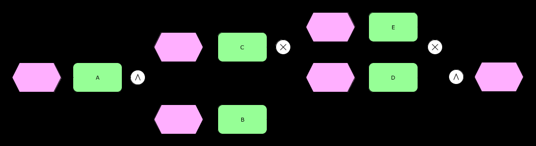 Figure 2: An EPC process model example. formalisations of execution semantics for EPCs (cf.
