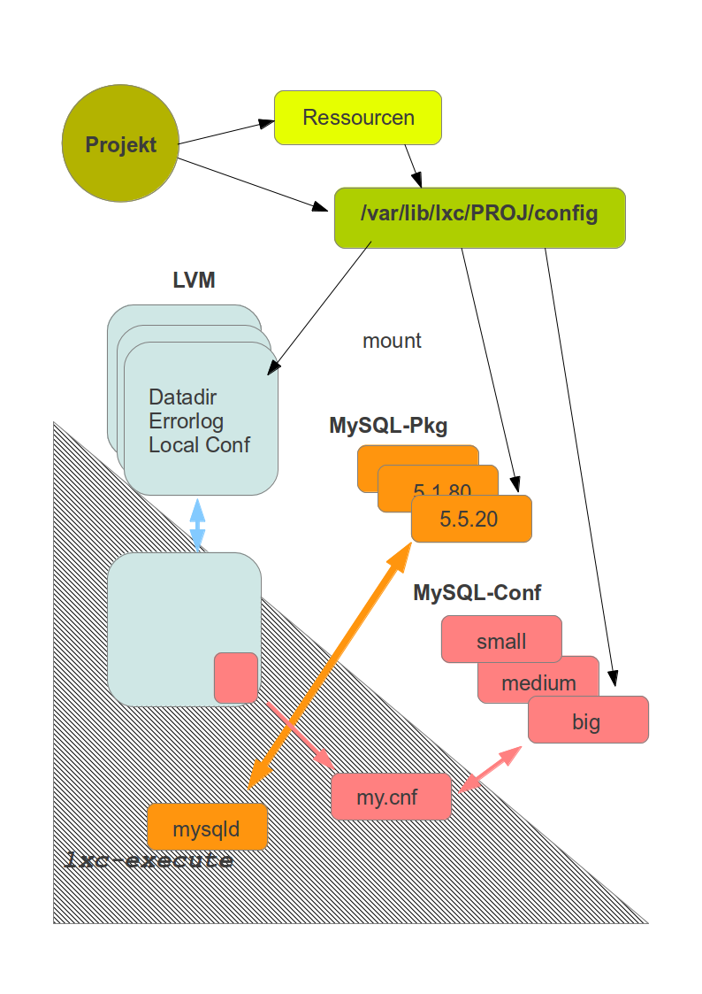 Realisierung DBoD lxc-execute LVM Für alle veränderlichen Daten datadir tmpdir Errorlog Application specific Config Multi-Package Auswahl an