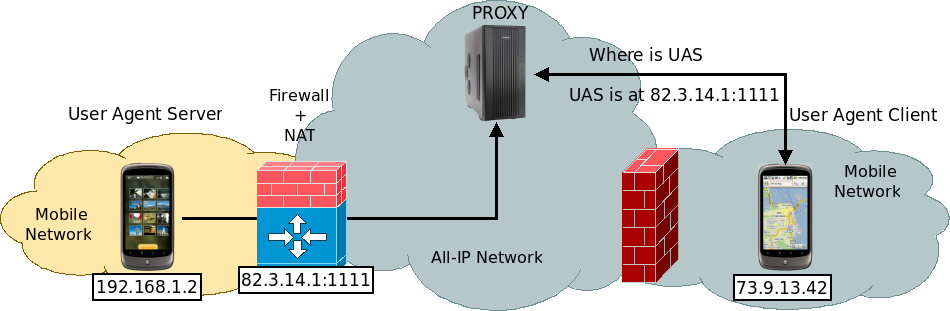 Netzproblematik Proxy kennt die aktuelle Adresse/Port des UAS