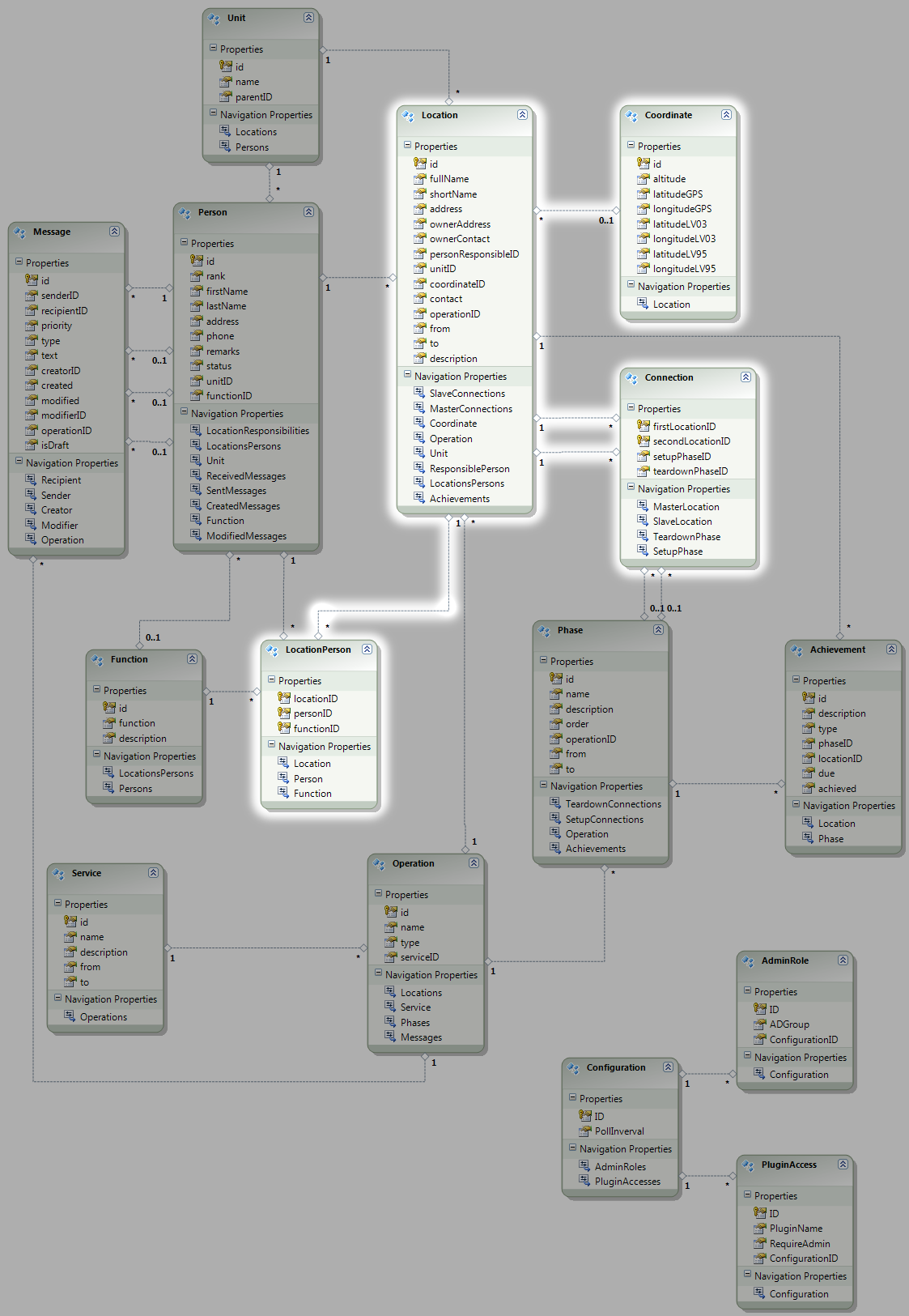 6.5.3 Standorte Abbildung 29: Datenmodell Location