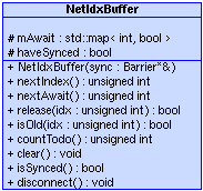IndexBuffer Der IndexBuffer implementiert die Schnittstelle IndexSource. Zum Speichern der Integerwerte wird intern ein Vector aus der Standard Bibliothek benutzt.