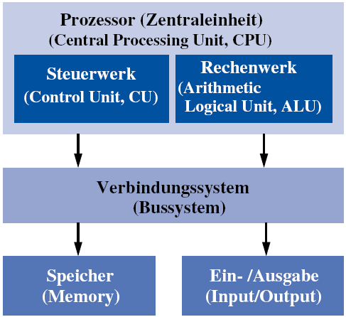 Grundkomponenten eines