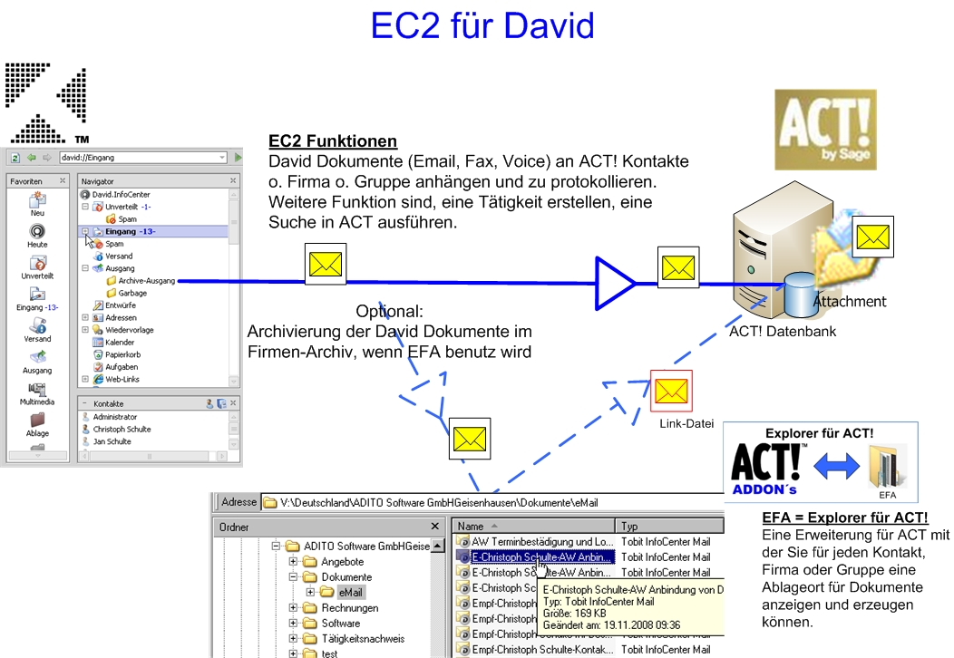 Seite 1 von 14 Beschreibung des EC2 für David Der EC2 für David ist entwickelt worden, um eine Anbindung von ACT! an den David-Client herbeizuführen.