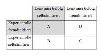 Mosbach: Tablet-Computer im Unterricht 56 Kategorie Experte: Subkategorie A (Lern(miss)erfolg selbstinitiiert Expertenrolle fremdinitiiert) (a) (b) (c) (a) (b) (c) 1 MC fertig.