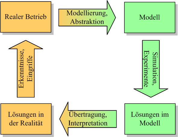 2. Grundlagen der objektorientierten Modellierung physikalischer Systeme In Naturwissenschaft und Technik ist eines der wesentlichen Ziele das Verhalten von Prozessen und Systemen zu verstehen.