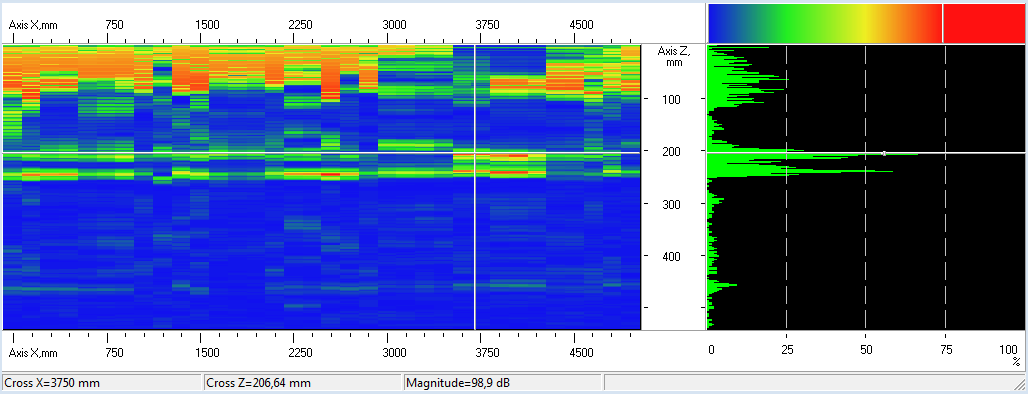 Bild 3: Ergebnis einer Ultraschall-Echo Messung eines 4,80 m langen, 20 cm dicken Längsträgers mit deutlichen Rückwandechos (hervorgehoben durch die horizontale helle Linie im Bild) 2. Konsequenzen 2.